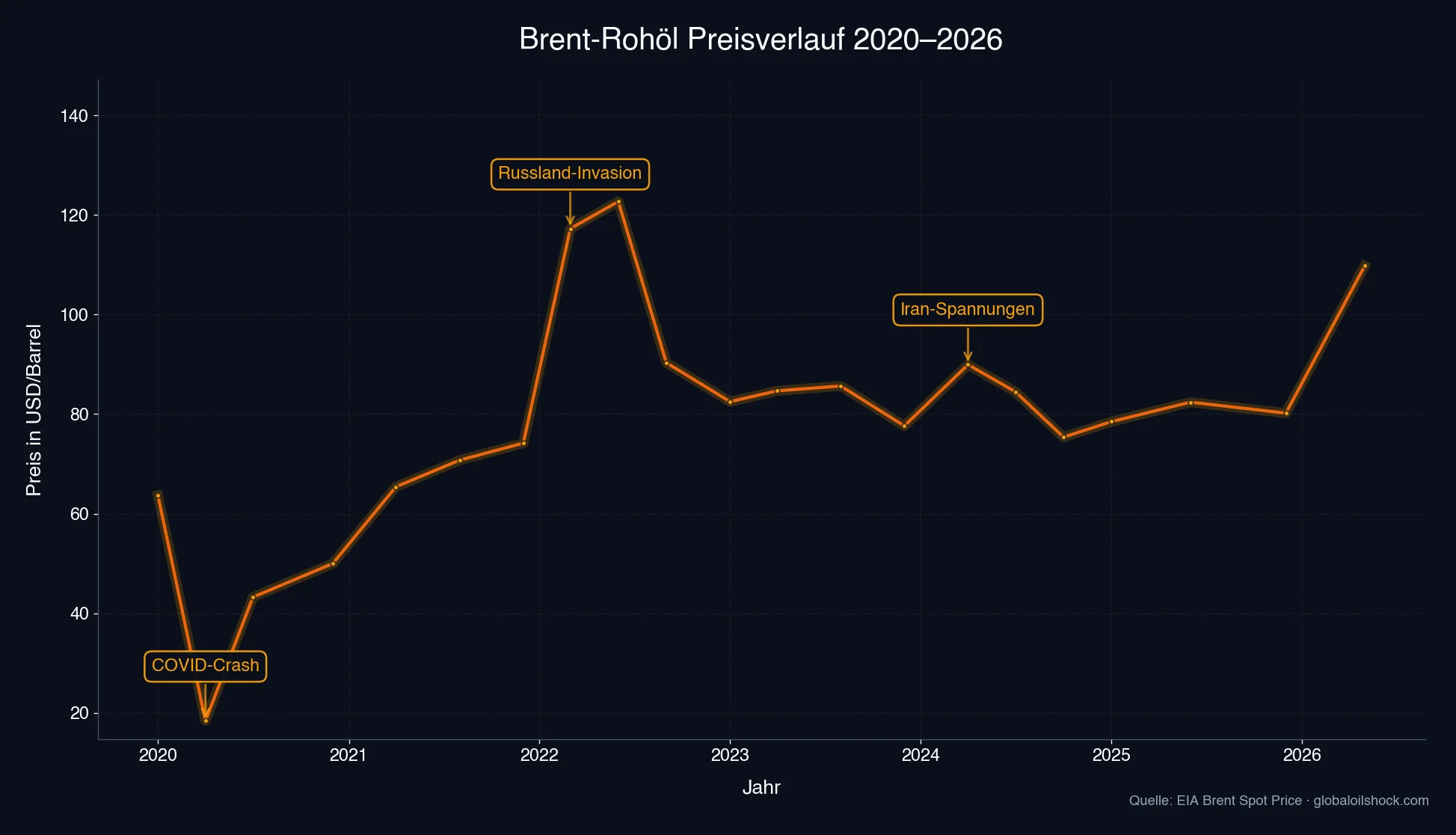 Brent-Rohölpreis 2020–2026 mit markierten Schock-Events Russland-Invasion und Iran-Spannungen (Quelle: EIA)