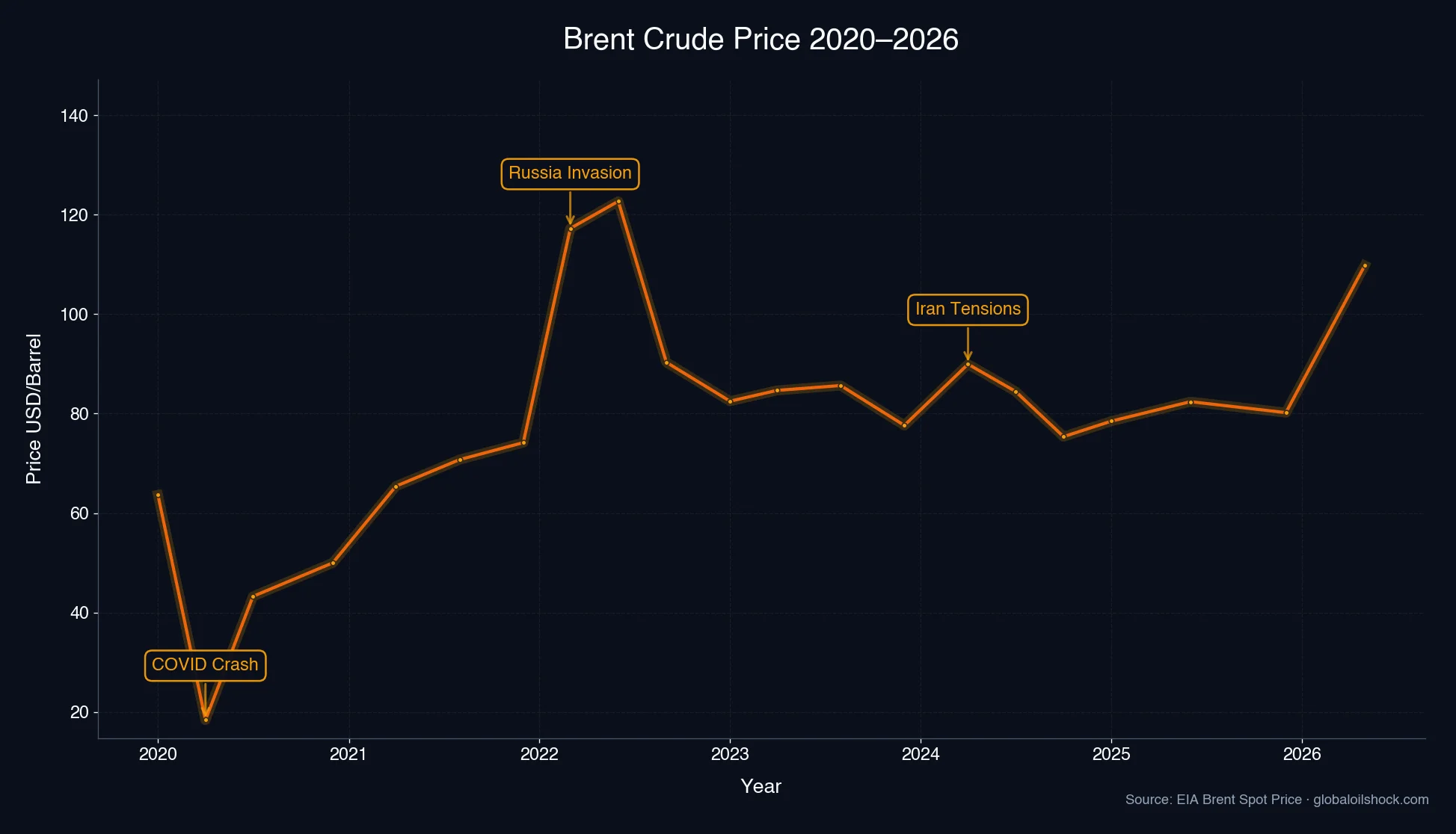 Brent crude oil price 2020–2026 with marked shock events Russia invasion and Iran tensions (Source: EIA)
