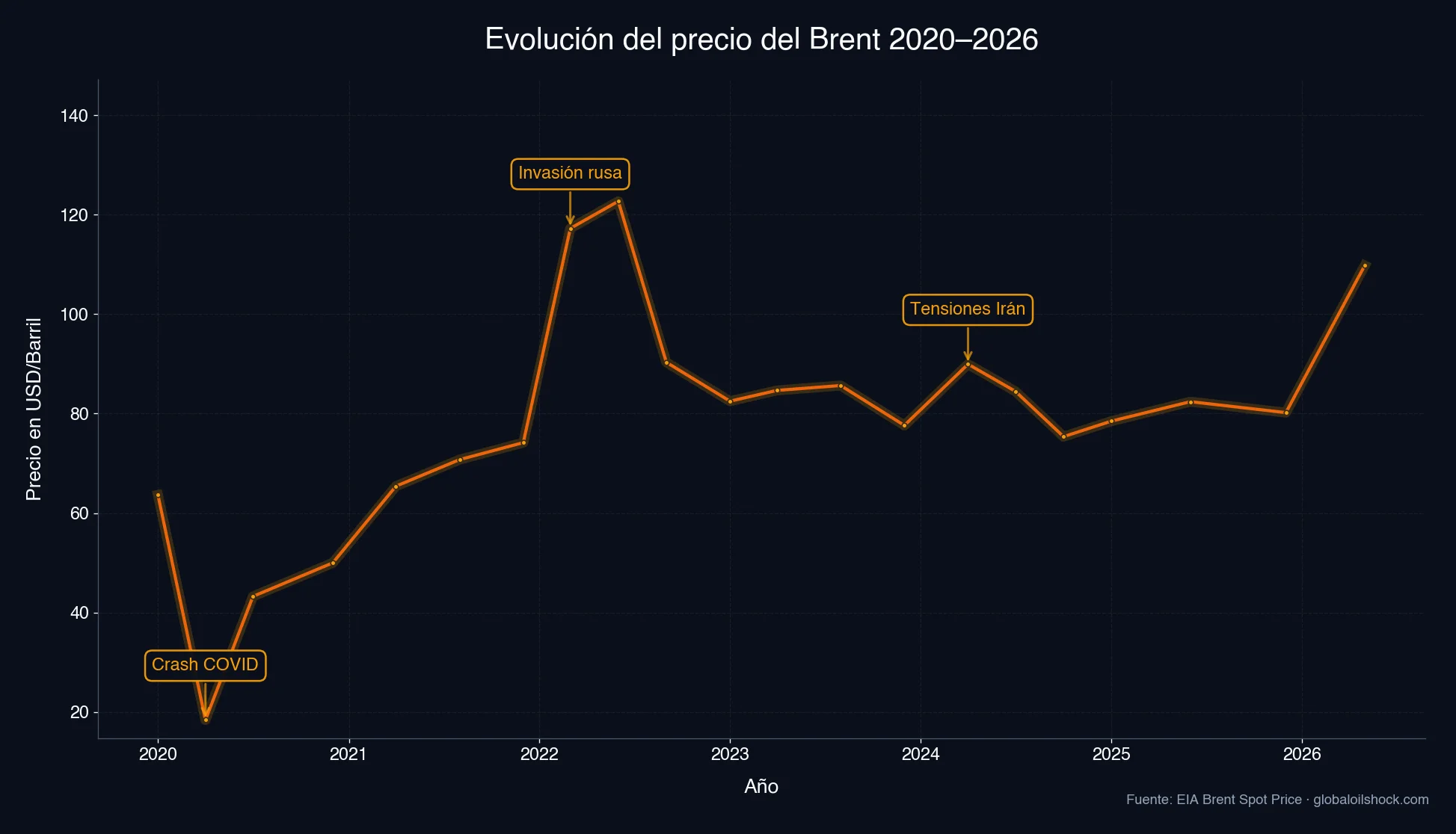Evolución del precio del Brent 2020–2026 con choques marcados Invasión rusa y Tensiones Irán (Fuente: EIA)