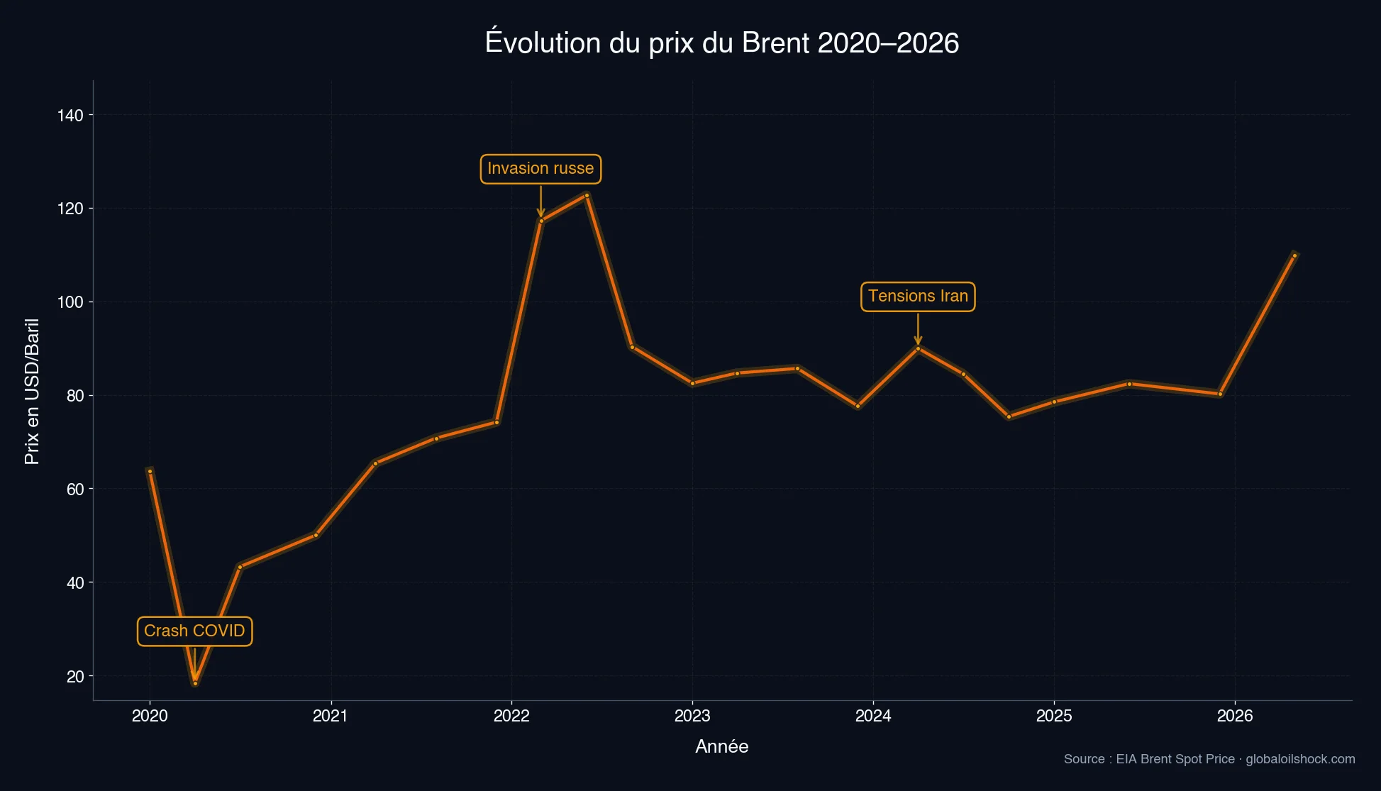 Évolution du prix du Brent 2020–2026 avec les chocs marqués Invasion russe et Tensions Iran (Source : EIA)