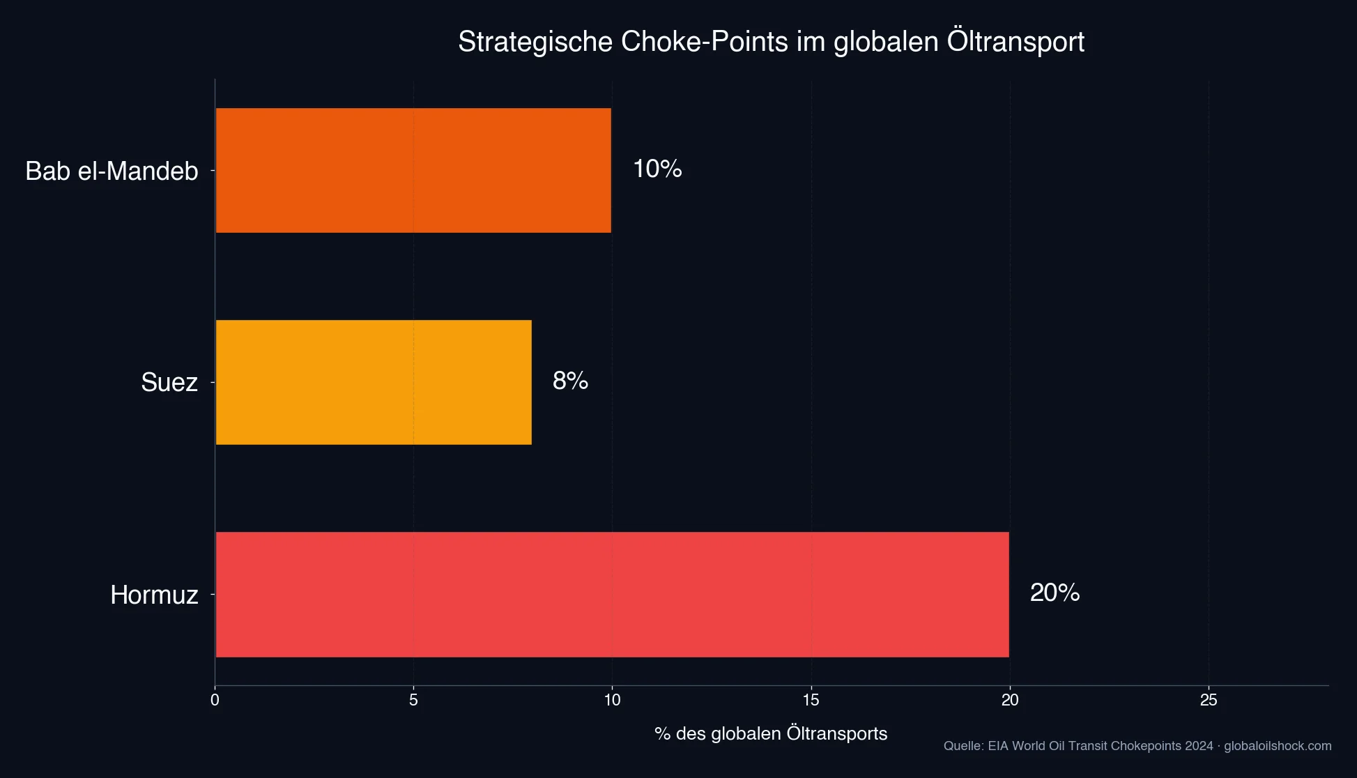 Strategische Choke-Points im globalen Öltransport: Hormuz 20%, Bab el-Mandeb 10%, Suez 8% (Quelle: EIA 2024)