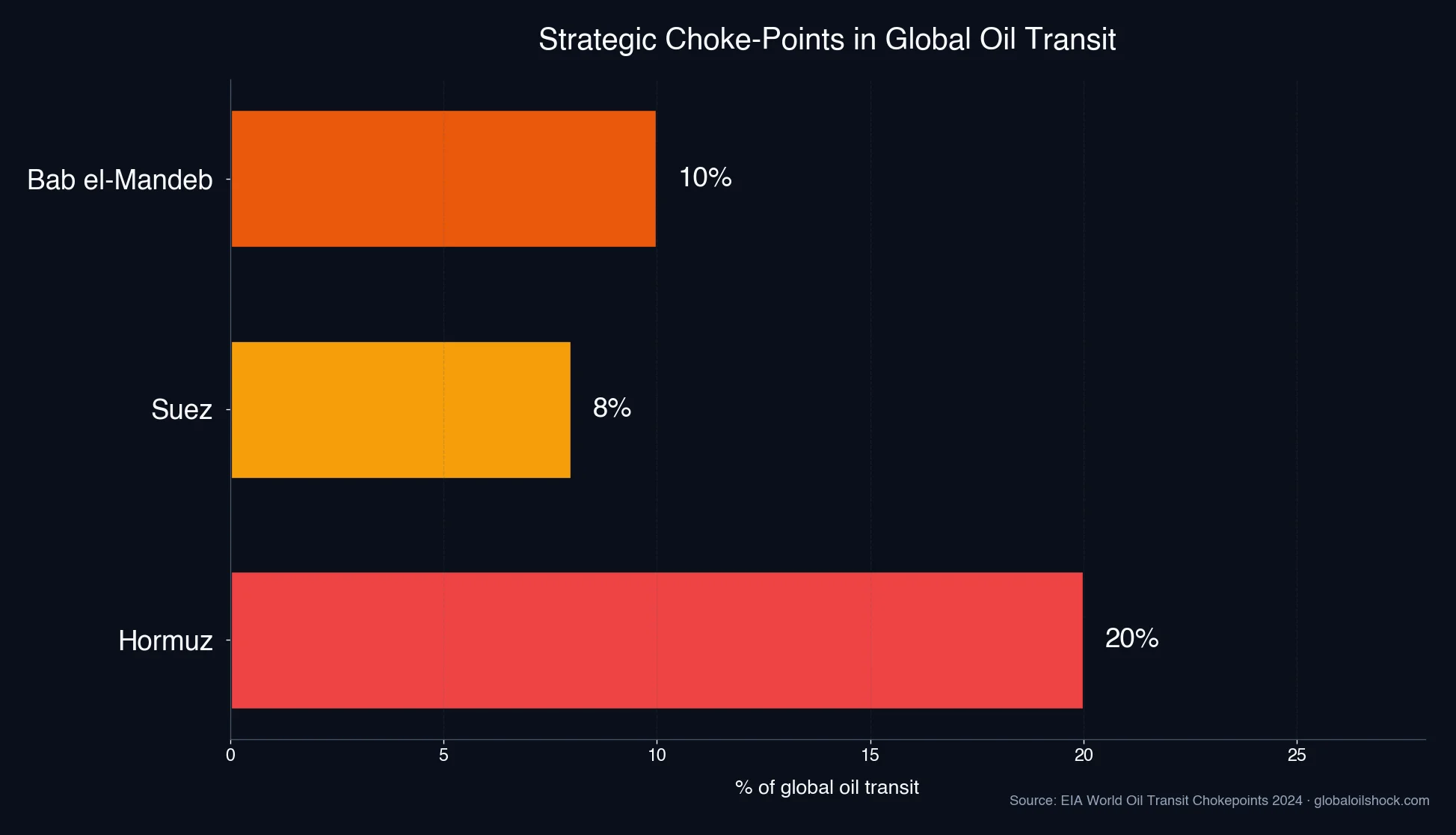 Strategic choke-points in global oil transit: Hormuz 20%, Bab el-Mandeb 10%, Suez 8% (Source: EIA 2024)