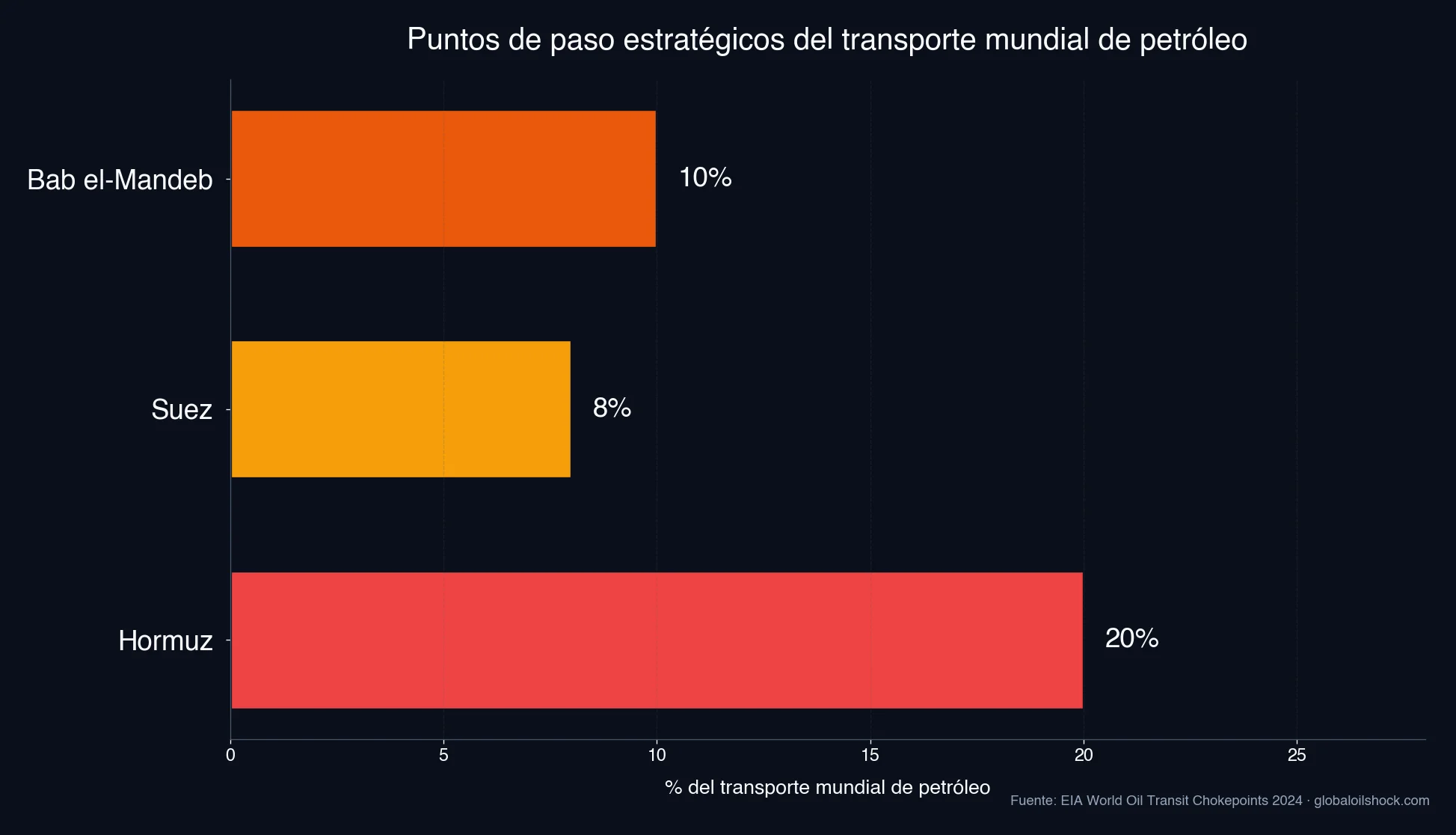 Puntos de paso estratégicos del transporte mundial de petróleo: Ormuz 20 %, Bab el-Mandeb 10 %, Suez 8 % (Fuente: EIA 2024)