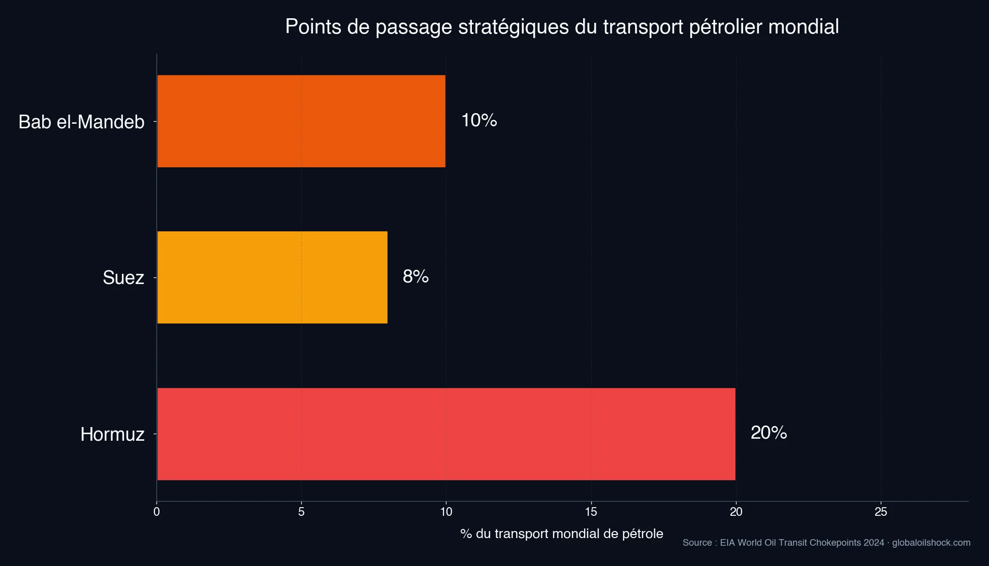 Points de passage stratégiques du transport pétrolier mondial : Hormuz 20 %, Bab el-Mandeb 10 %, Suez 8 % (Source : EIA 2024)