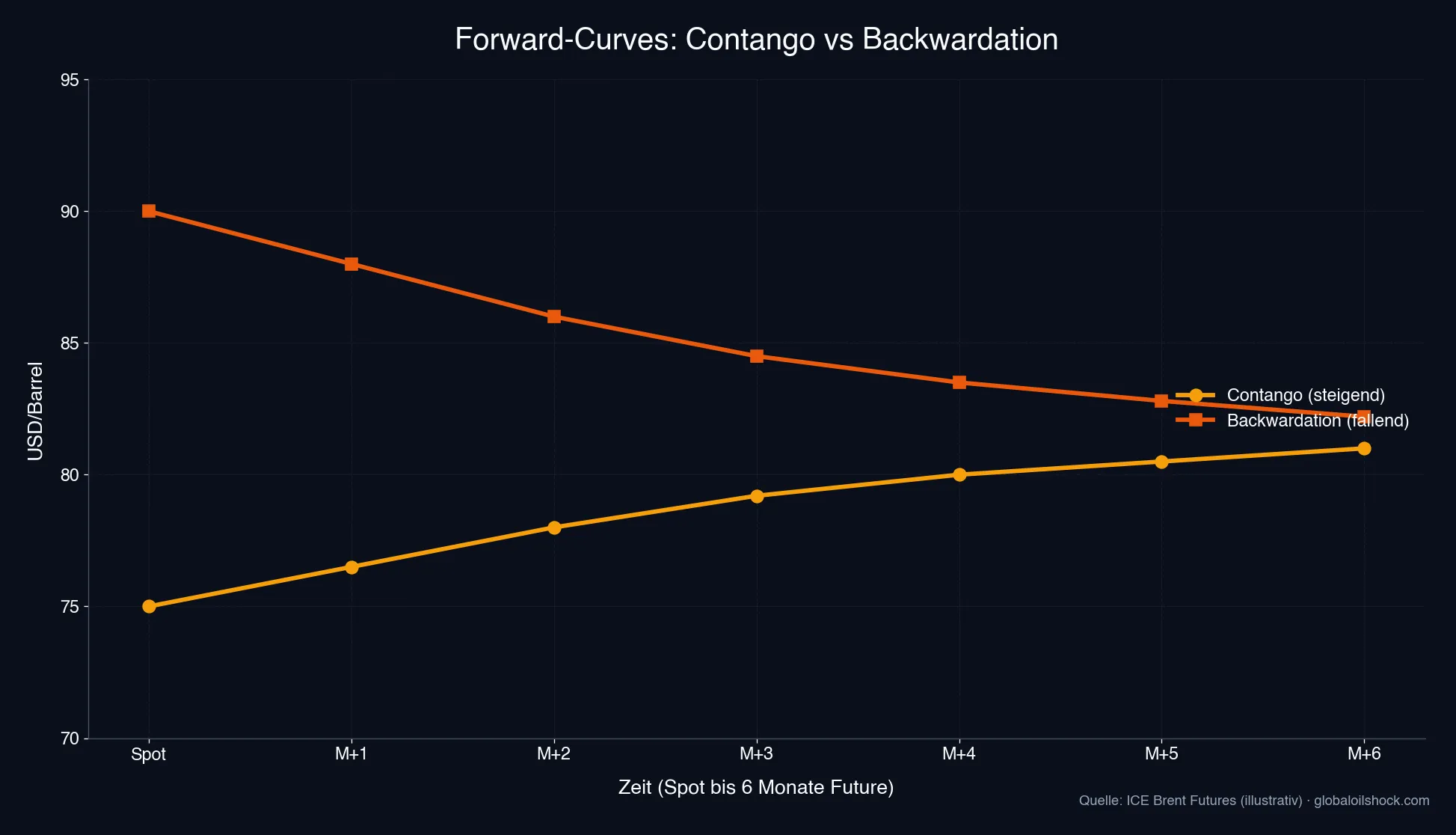 Forward-Curves Contango (steigend) vs Backwardation (fallend), Spot bis 6 Monate Future (Quelle: ICE)