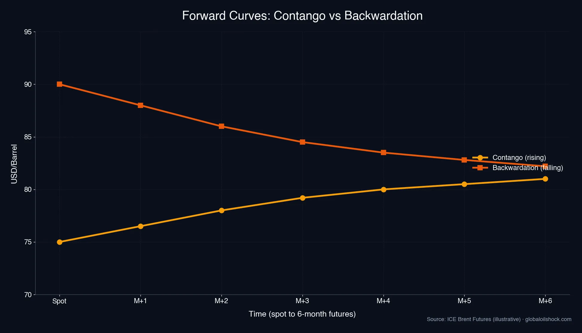 Forward curves: contango (rising) vs backwardation (falling), spot to 6-month futures (Source: ICE)
