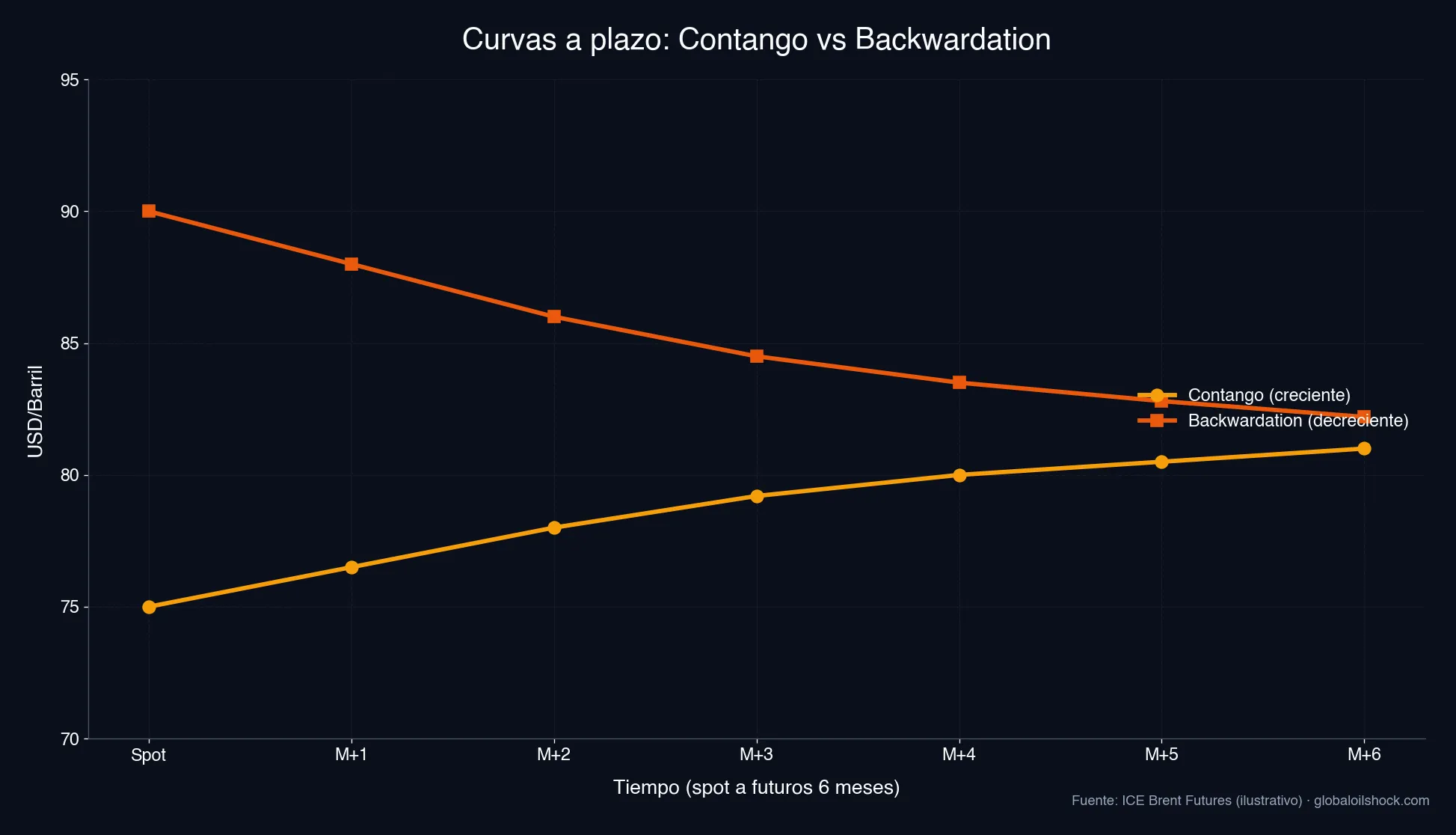 Curvas a plazo: contango (creciente) vs backwardation (decreciente), spot a futuros 6 meses (Fuente: ICE)
