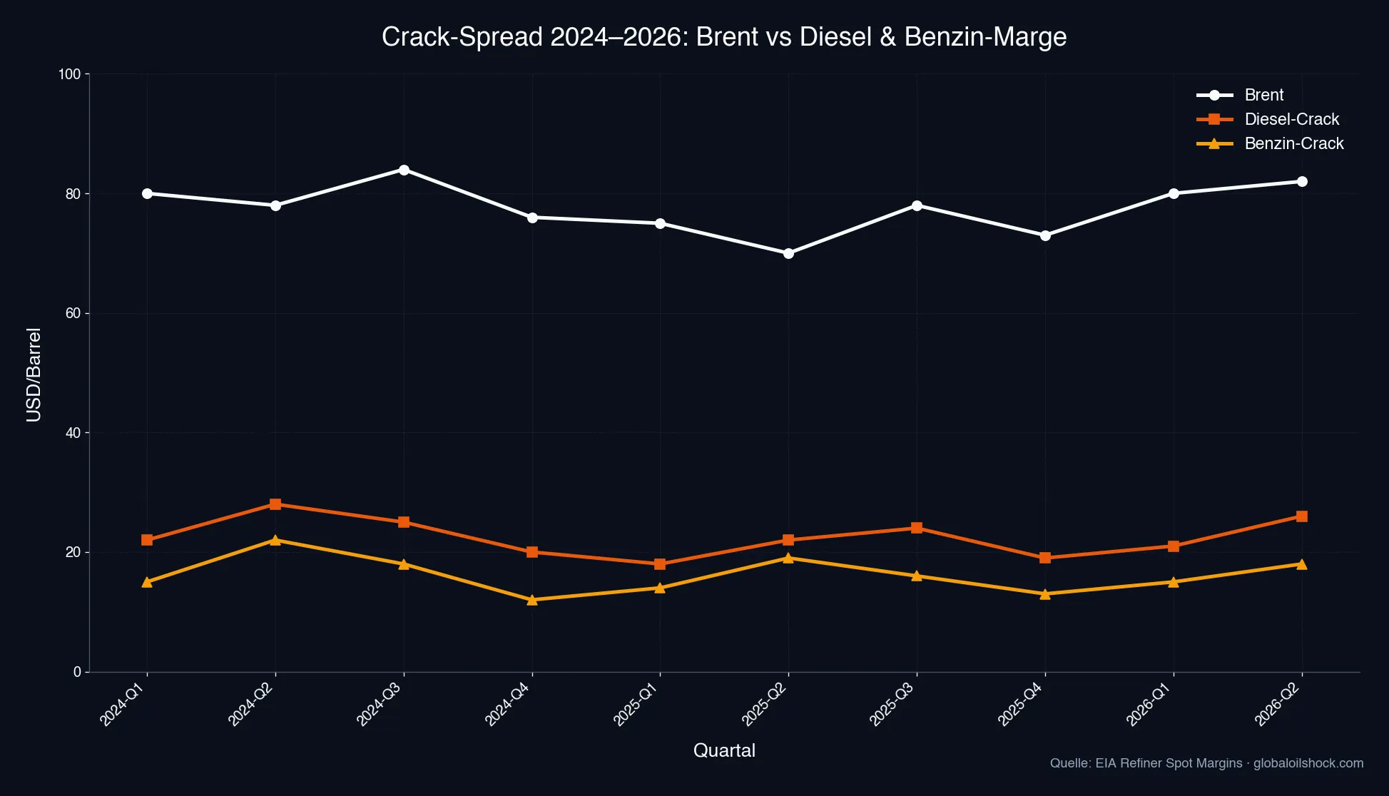 Crack-Spread 2024–2026: Brent-Preis vs Diesel- und Benzin-Marge in USD/Barrel (Quelle: EIA)