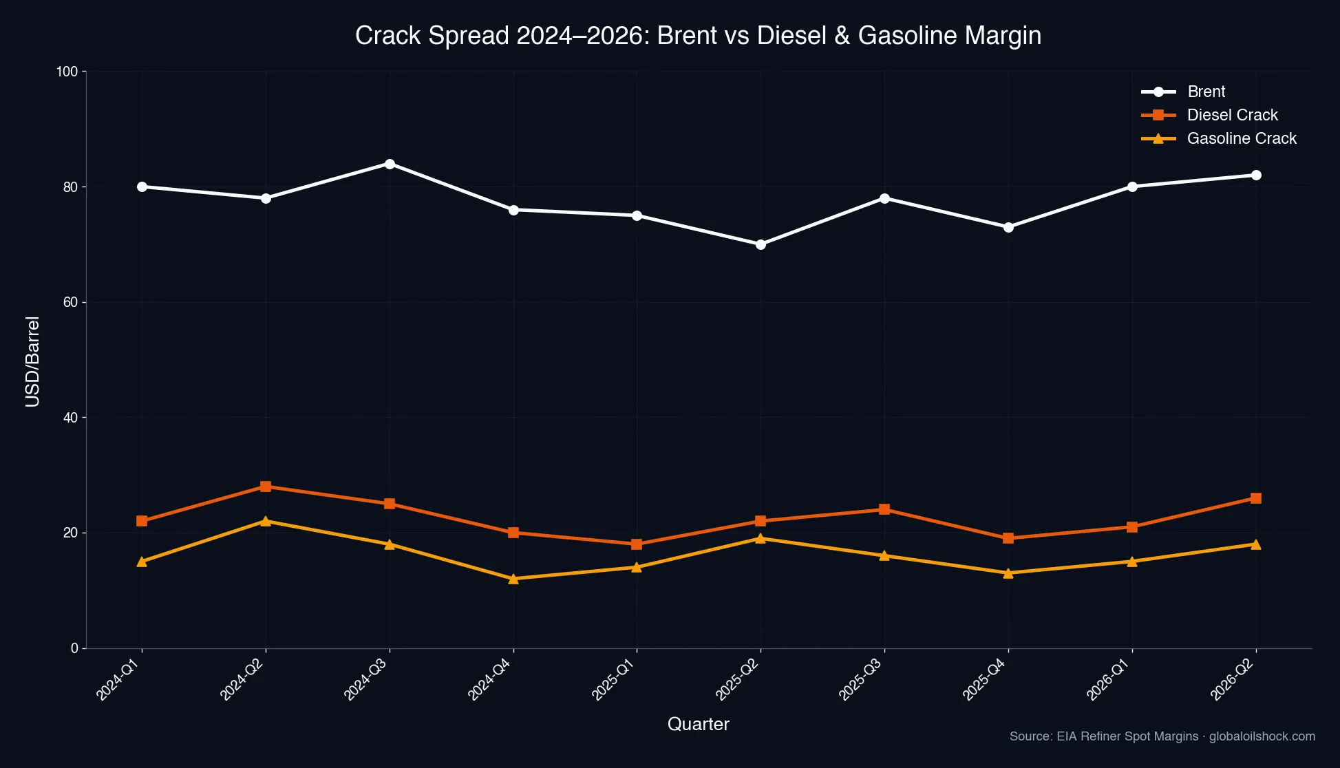 Crack spread 2024–2026: Brent price vs diesel and gasoline margin in USD/Barrel (Source: EIA)