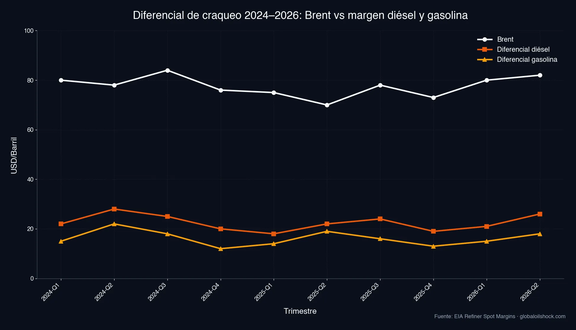 Diferencial de craqueo 2024–2026: precio del Brent vs margen diésel y gasolina en USD/Barril (Fuente: EIA)