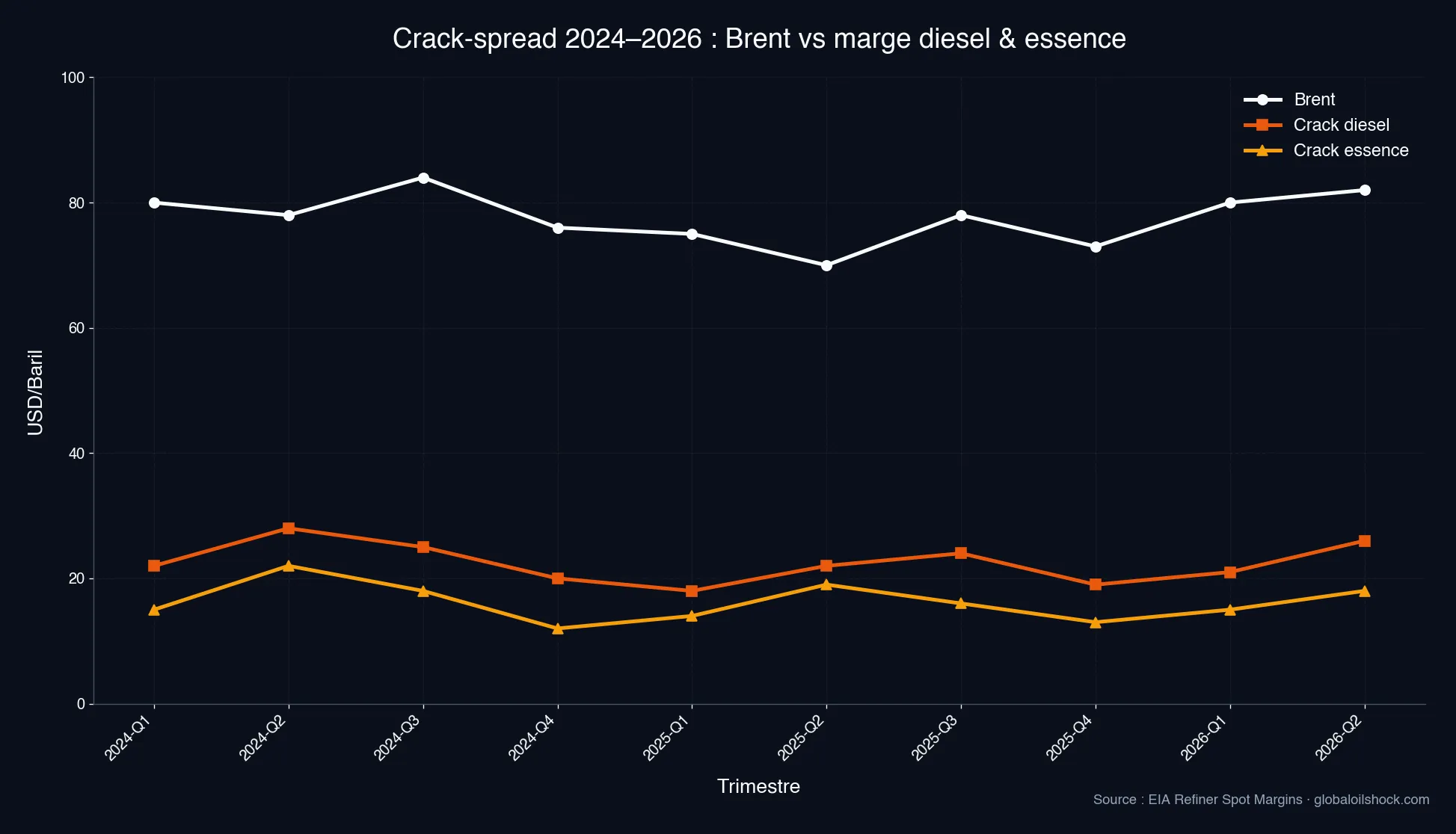 Crack-spread 2024–2026 : prix du Brent vs marge diesel et essence en USD/Baril (Source : EIA)