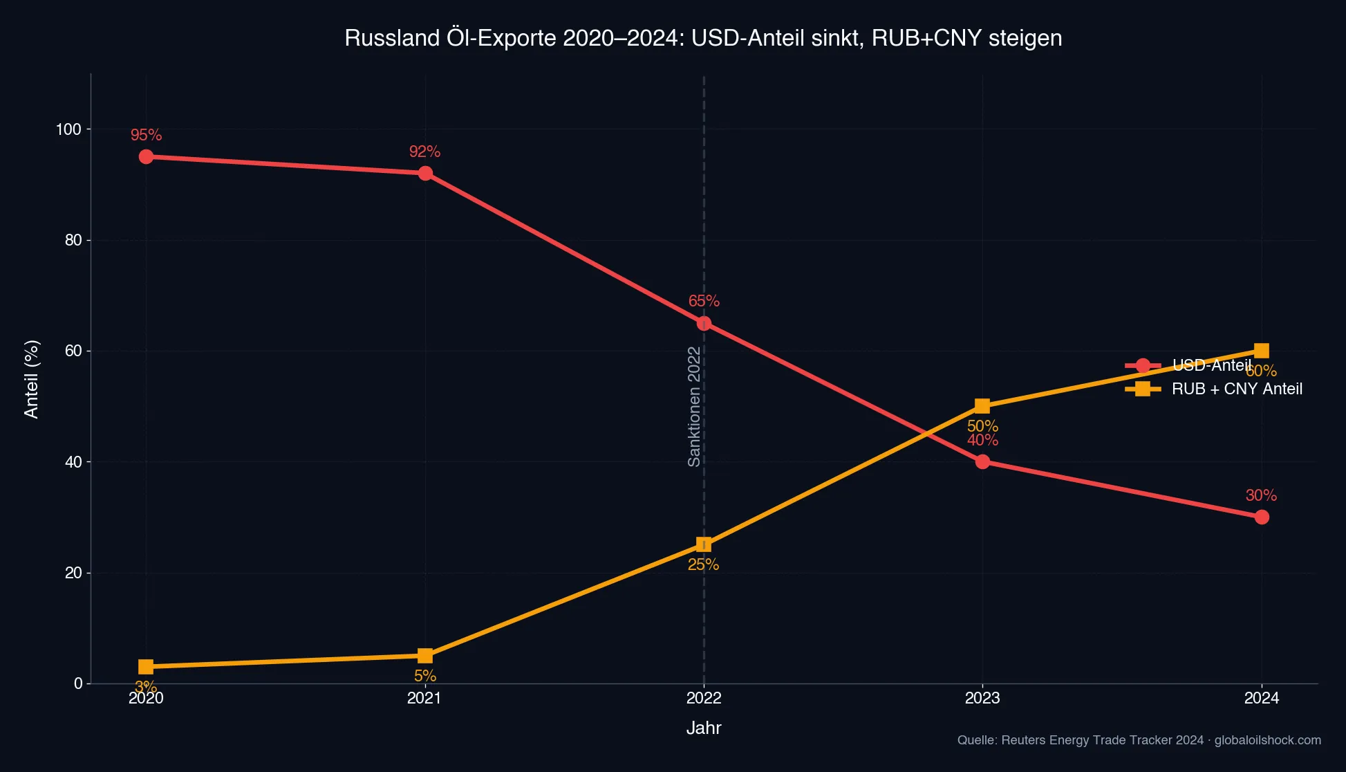 Russland Öl-Exporte 2020–2024: USD-Anteil sinkt von 95% auf 30%, RUB+CNY steigen (Quelle: Reuters)