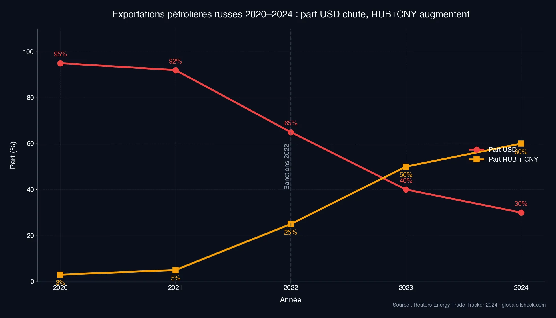 Exportations pétrolières russes 2020–2024 : part USD chute de 95% à 30%, RUB+CNY augmentent (Source : Reuters)