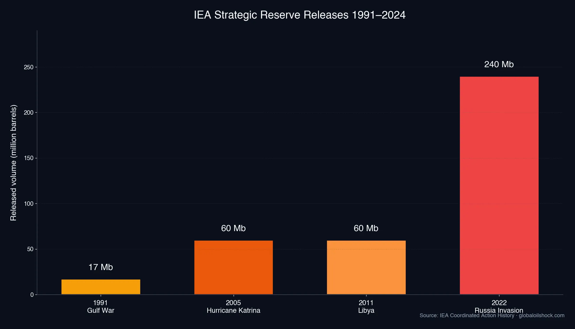 IEA strategic reserve releases 1991–2024, historical emergency releases in million barrels (Source: IEA)