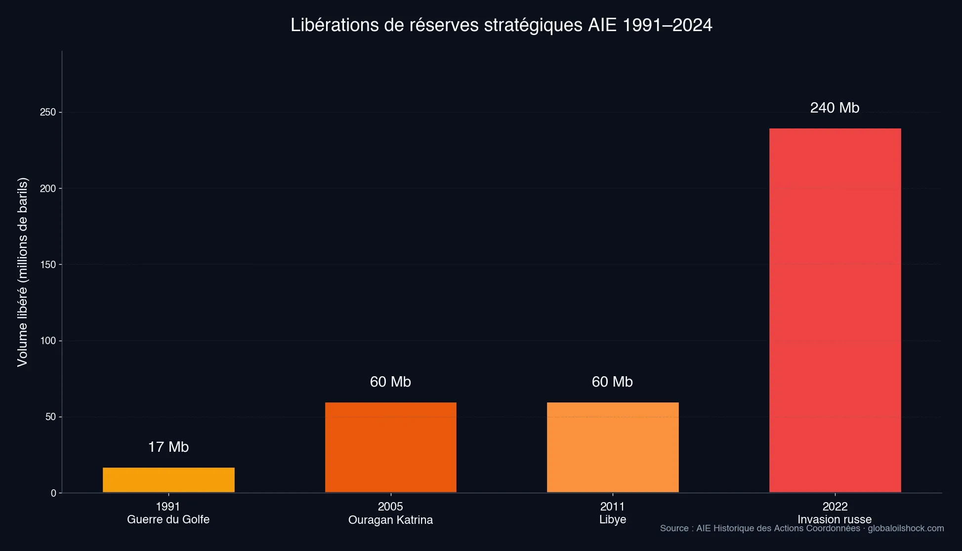 Libérations de réserves stratégiques de l'AIE 1991–2024, libérations d'urgence historiques en millions de barils (Source : AIE)