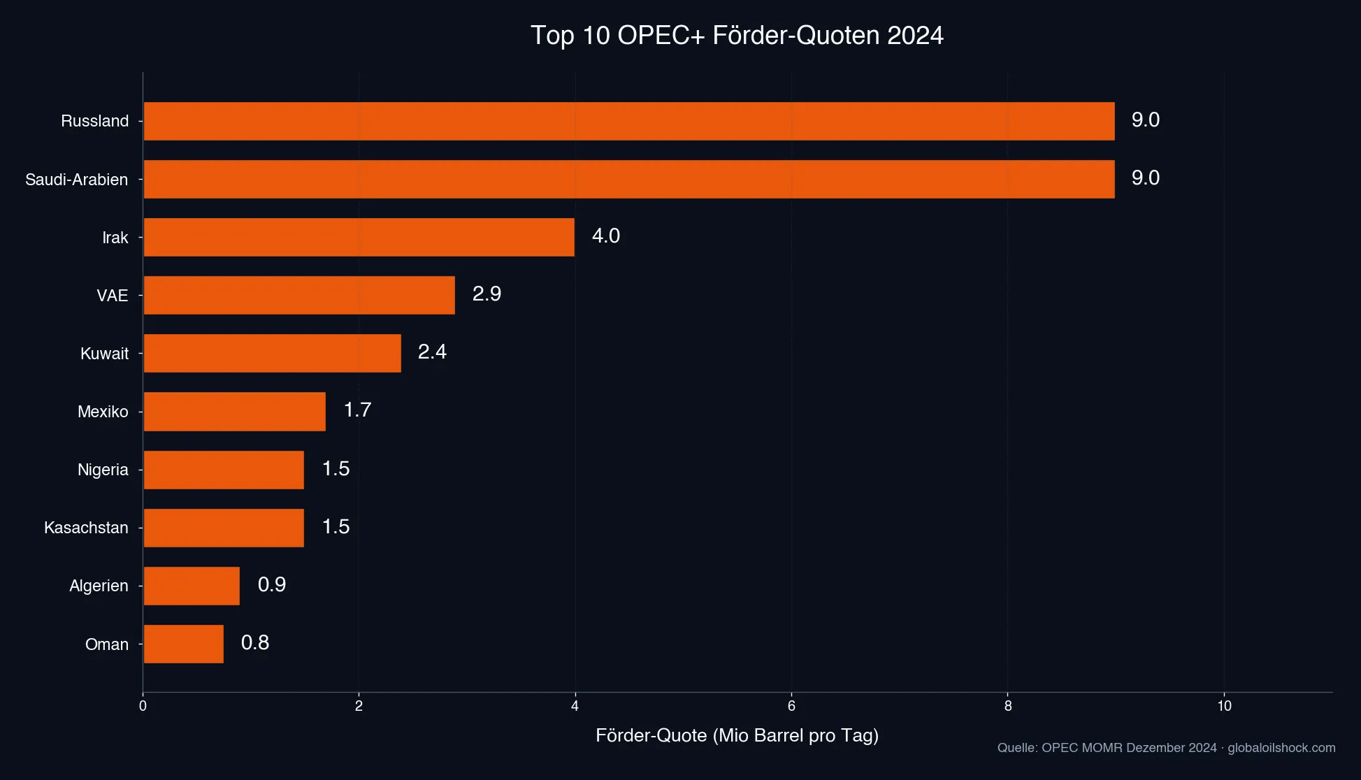 Top-10 OPEC+ Förder-Quoten in Mio Barrel pro Tag (Quelle: OPEC MOMR 2024)