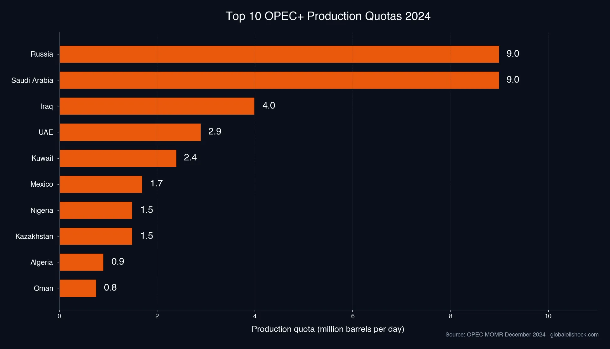 Top 10 OPEC+ production quotas in million barrels per day (Source: OPEC MOMR 2024)