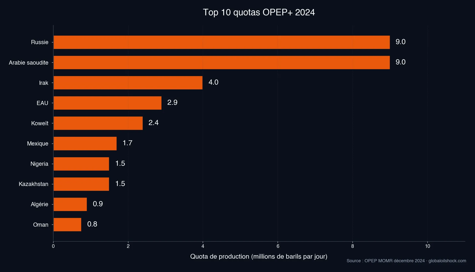 Top 10 des quotas OPEP+ en millions de barils par jour (Source : OPEP MOMR 2024)