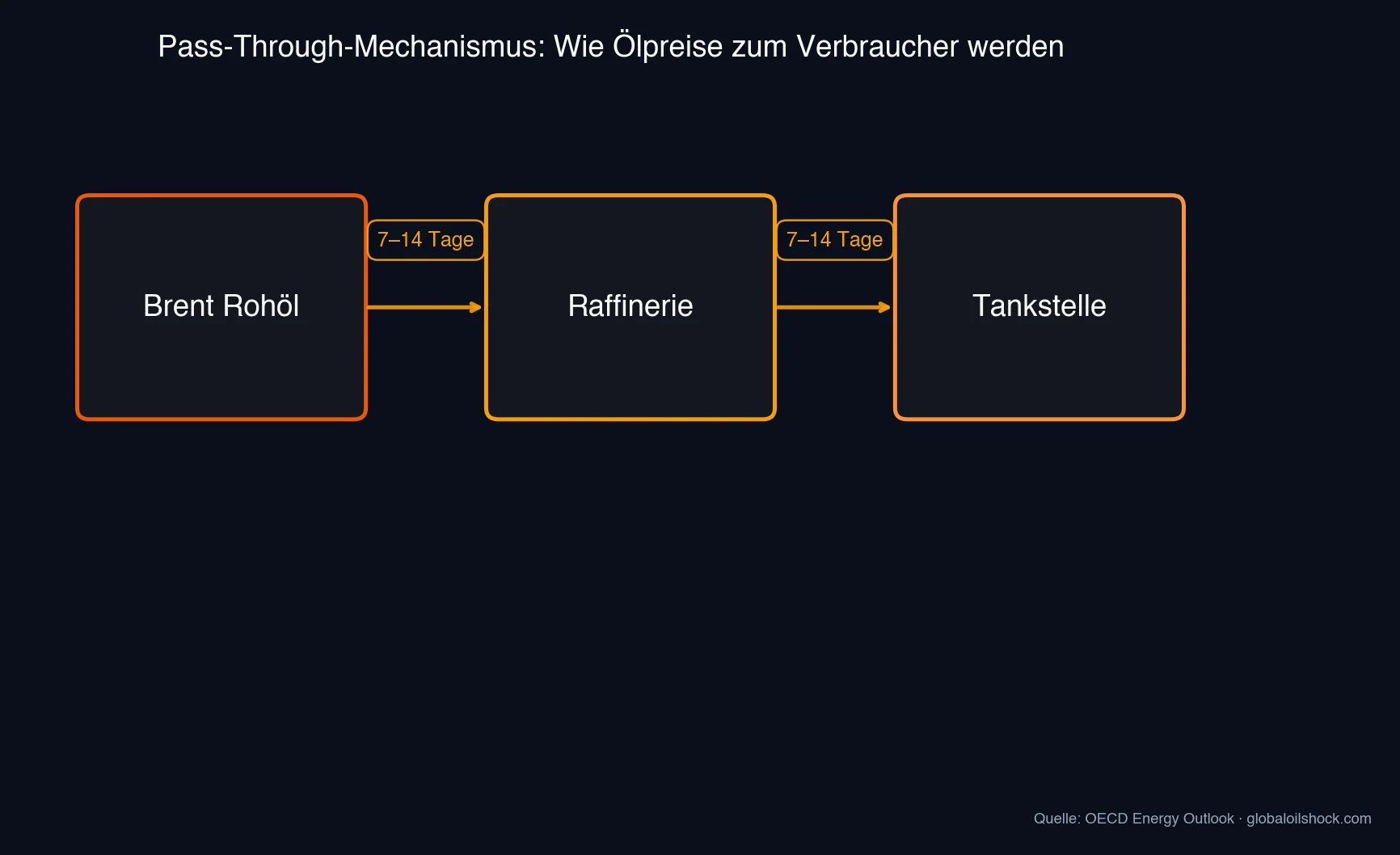 Pass-Through-Mechanismus von Brent-Rohöl über Raffinerie zur Tankstelle mit 7–14 Tagen Verzögerung pro Stufe (Quelle: OECD)