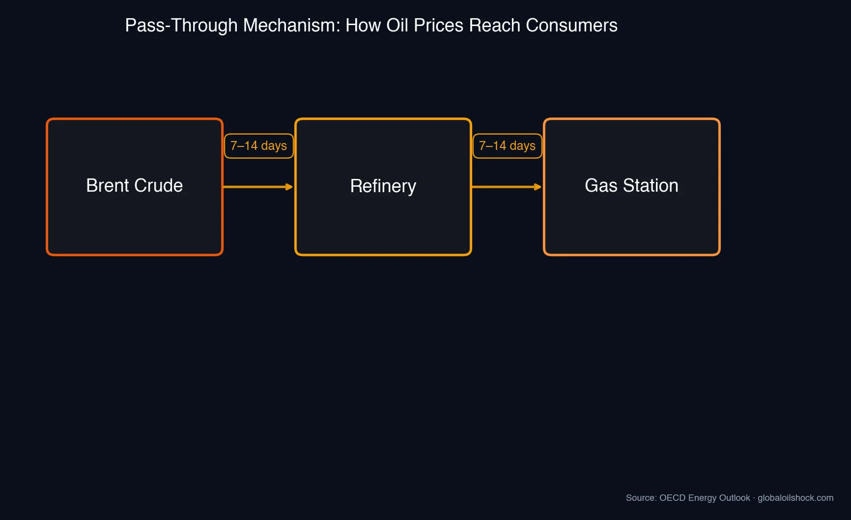 Pass-through mechanism from Brent crude through refinery to gas station with 7–14 days lag per stage (Source: OECD)