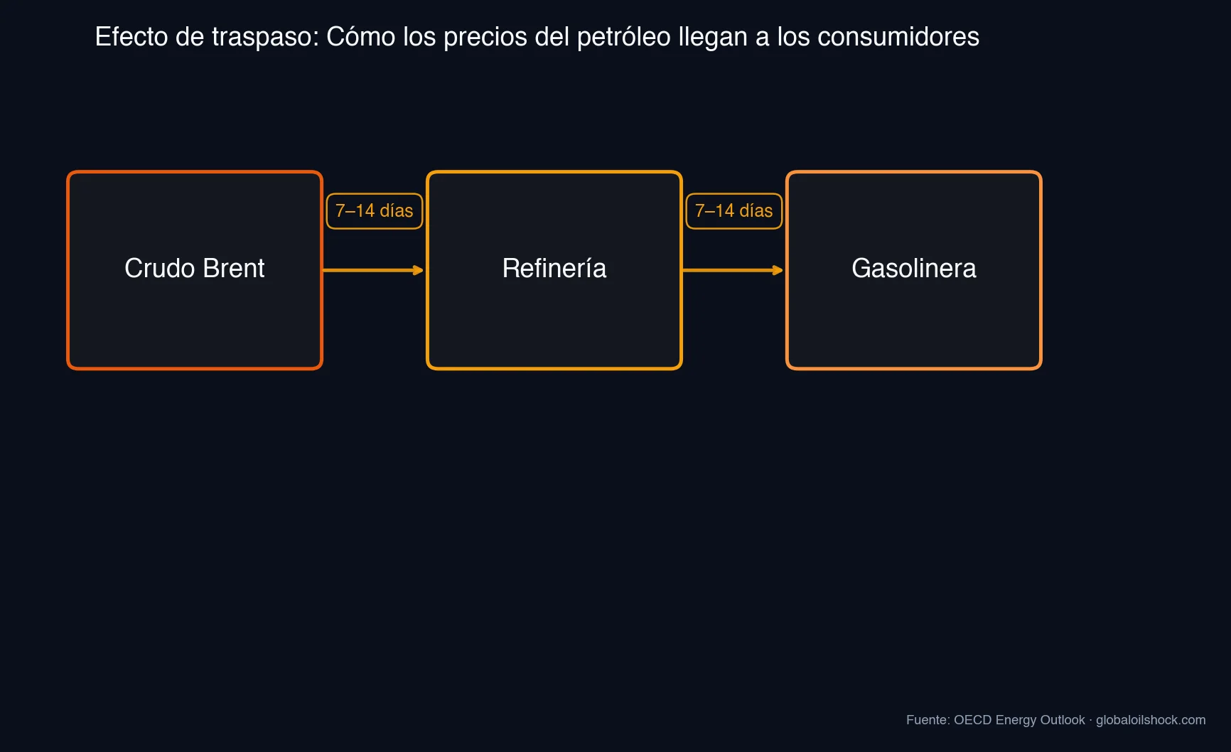 Efecto de traspaso del Crudo Brent a través de refinería hasta gasolinera con un retraso de 7–14 días por etapa (Fuente: OECD)