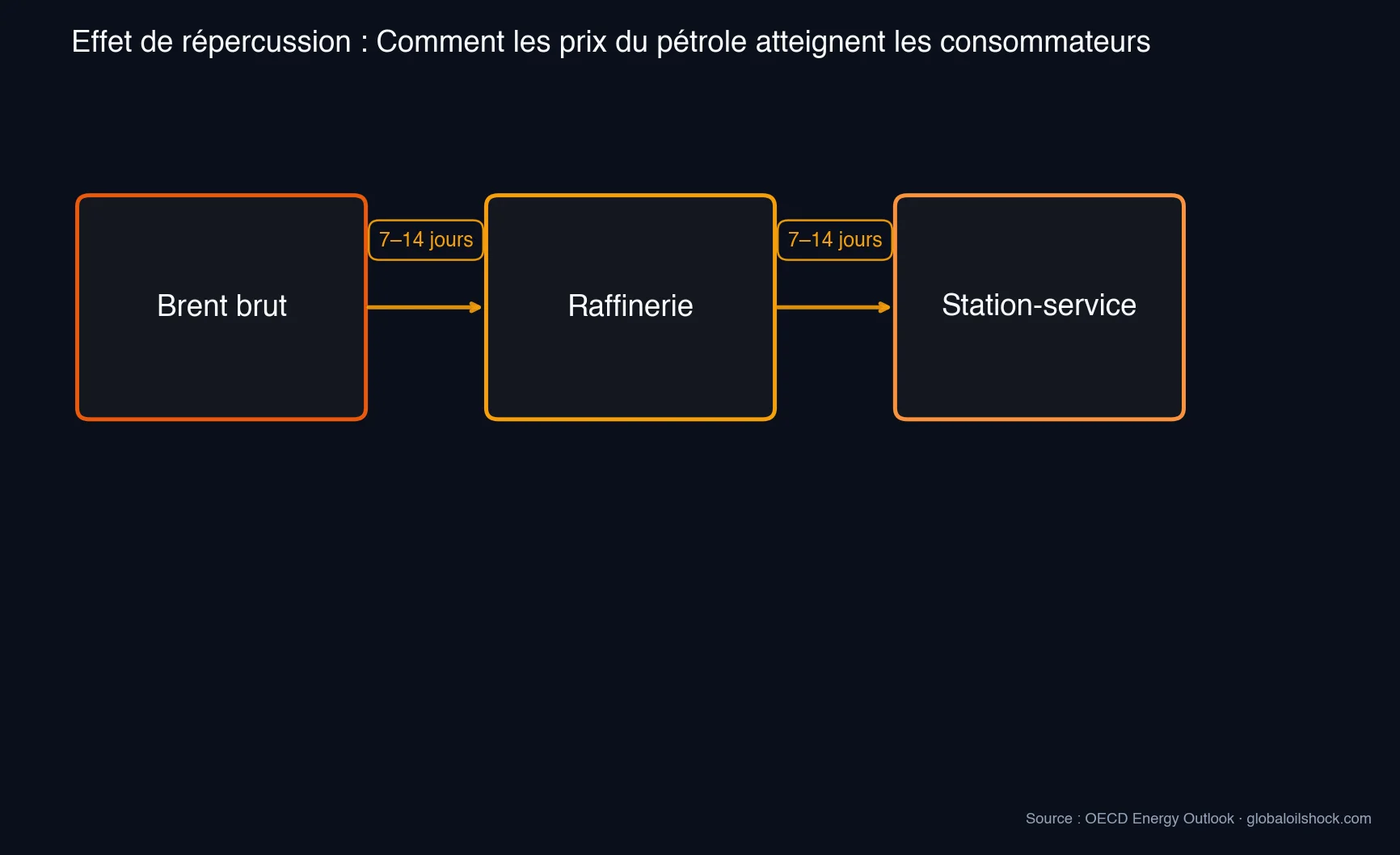 Effet de répercussion du Brent brut via raffinerie vers station-service avec un délai de 7–14 jours par étape (Source : OECD)
