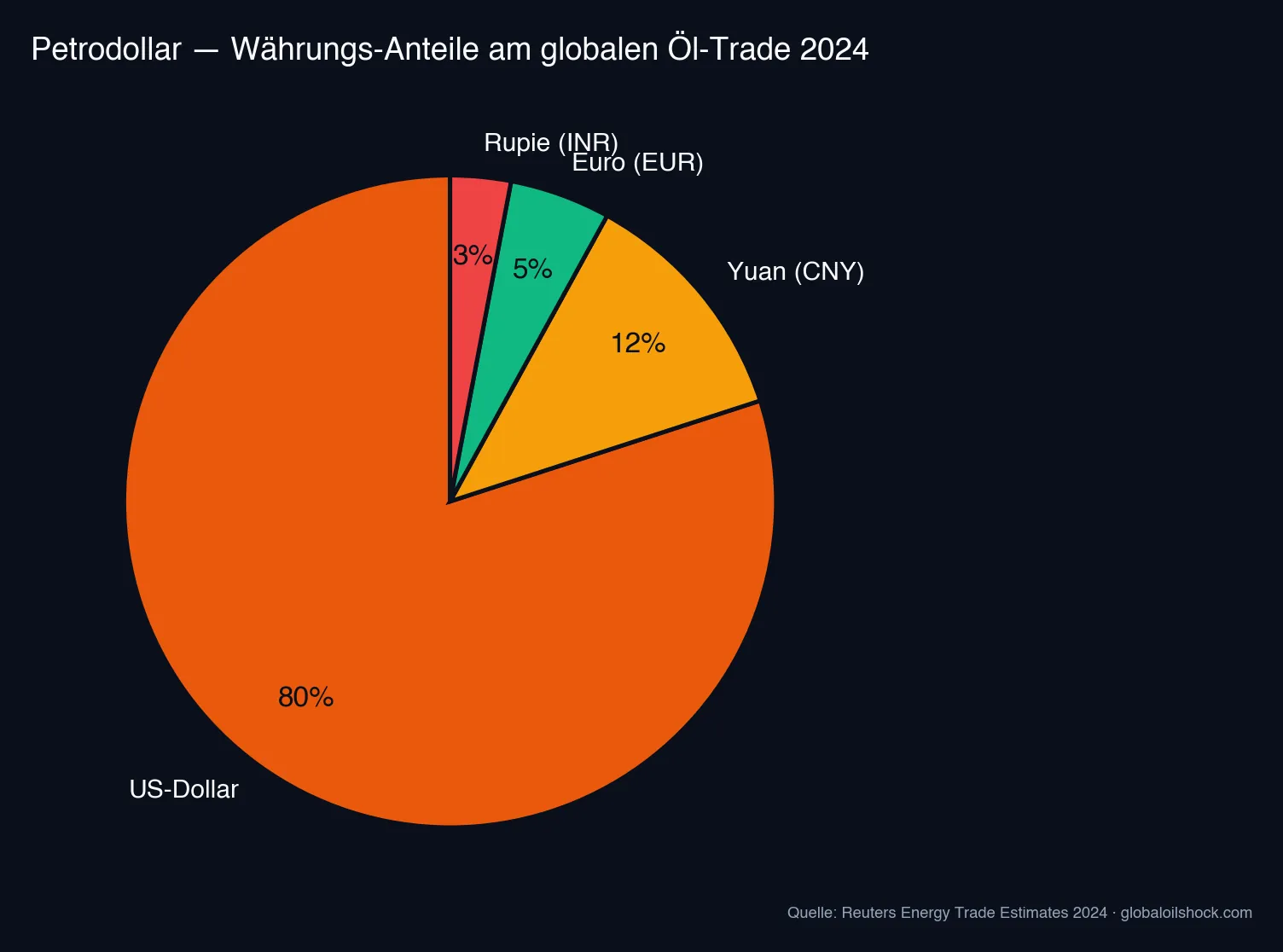 Währungs-Anteile am globalen Öl-Trade 2024: USD 80%, CNY 12%, EUR 5%, INR 3% (Quelle: Reuters)