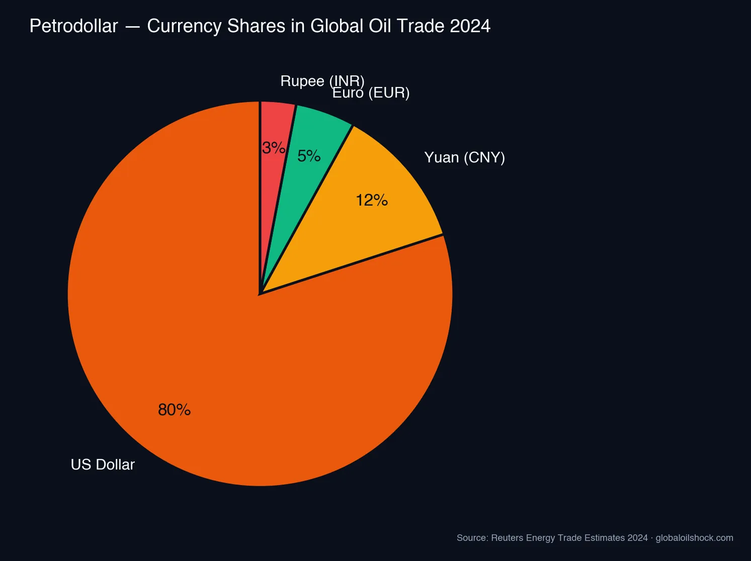 Currency shares in global oil trade 2024: USD 80%, CNY 12%, EUR 5%, INR 3% (Source: Reuters)