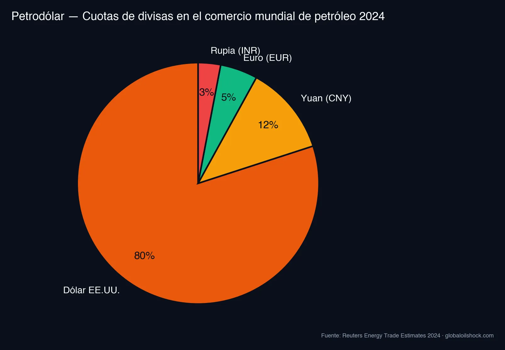 Cuotas de divisas en el comercio mundial de petróleo 2024: USD 80%, CNY 12%, EUR 5%, INR 3% (Fuente: Reuters)