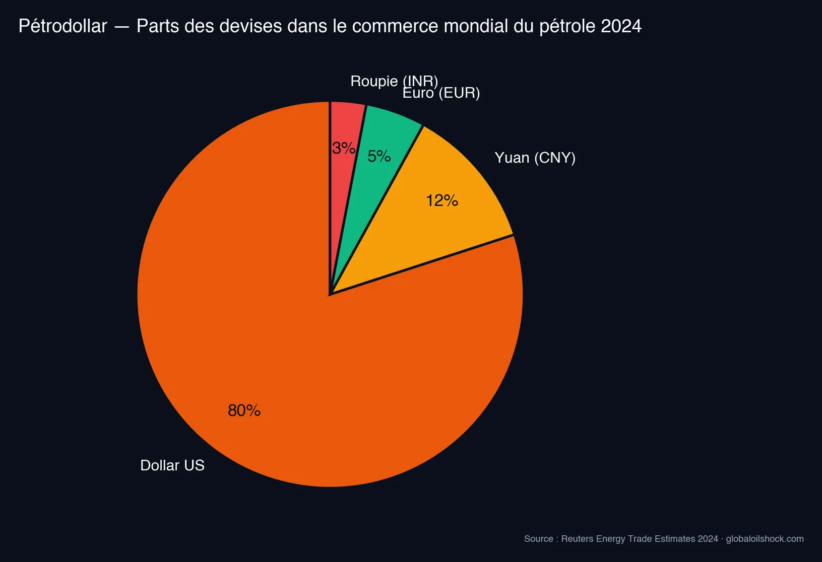 Parts des devises dans le commerce mondial du pétrole 2024 : USD 80%, CNY 12%, EUR 5%, INR 3% (Source : Reuters)