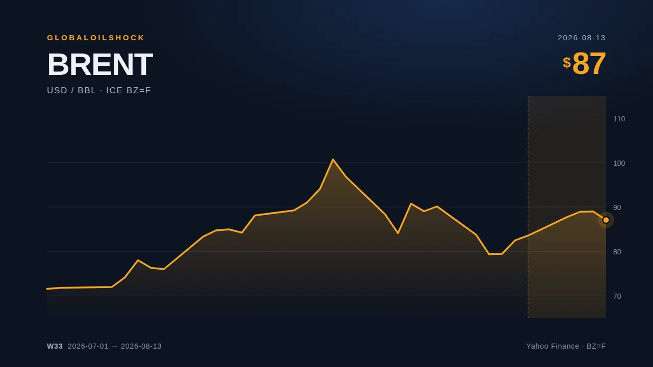Brent futures price chart up to 13.08.2026, weekly report on the oil supply situation