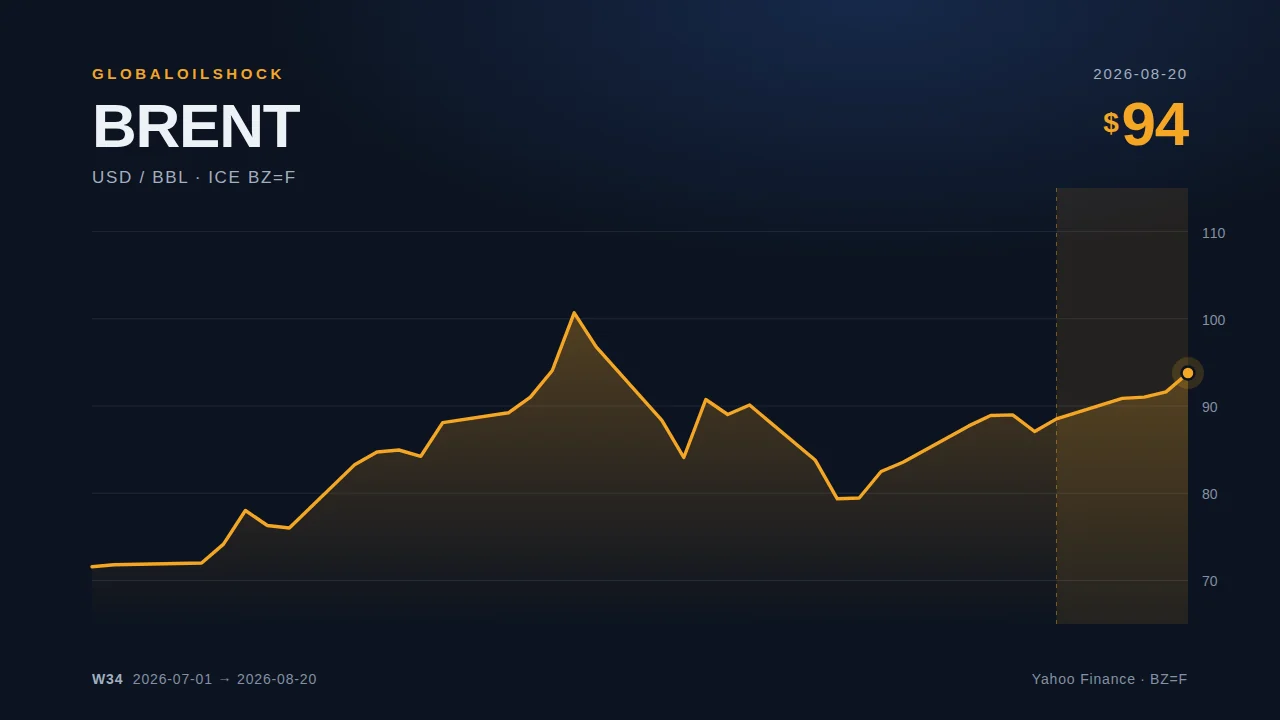 Brent futures price chart up to 20.08.2026, weekly report on the oil supply situation