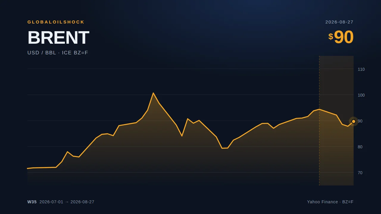 Brent futures price chart up to 27.08.2026, weekly report on the oil supply situation