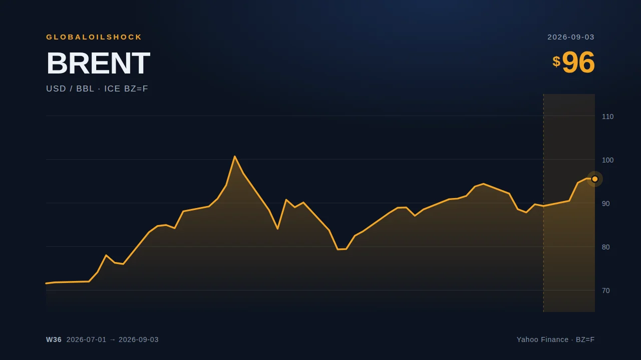 Brent futures price chart up to 03.09.2026, weekly report on the oil supply situation