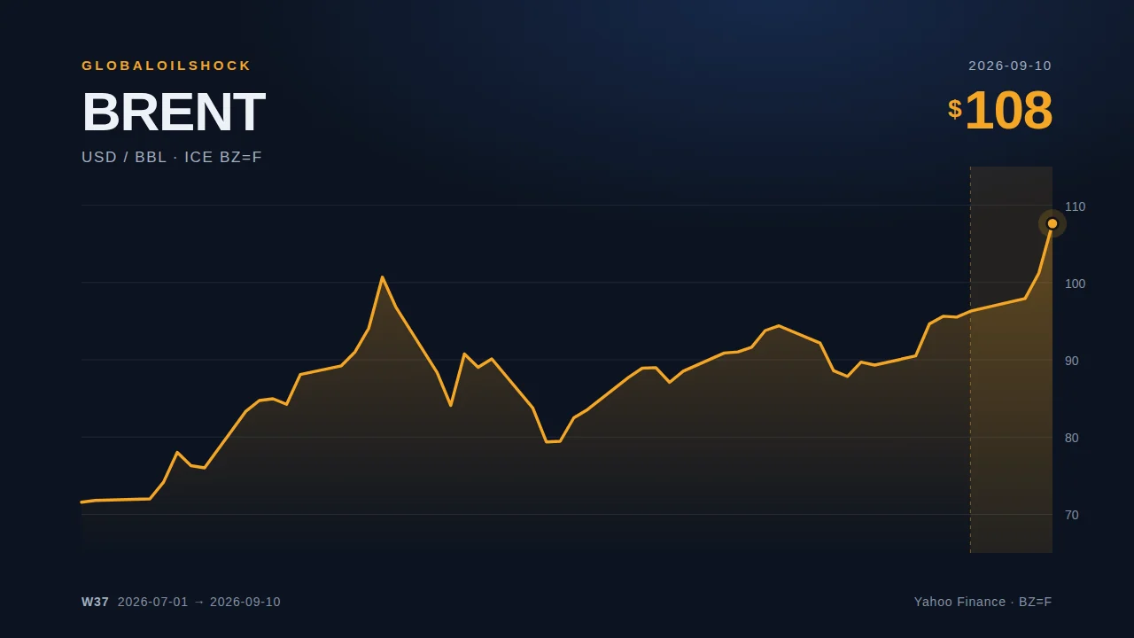 Brent futures price chart up to 10.09.2026, weekly report on the oil supply situation